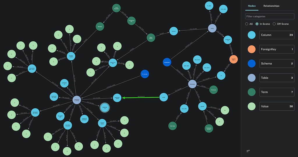 Example of a graph context provided to the LLM agent to identify all the relevant information to create a good SQL query