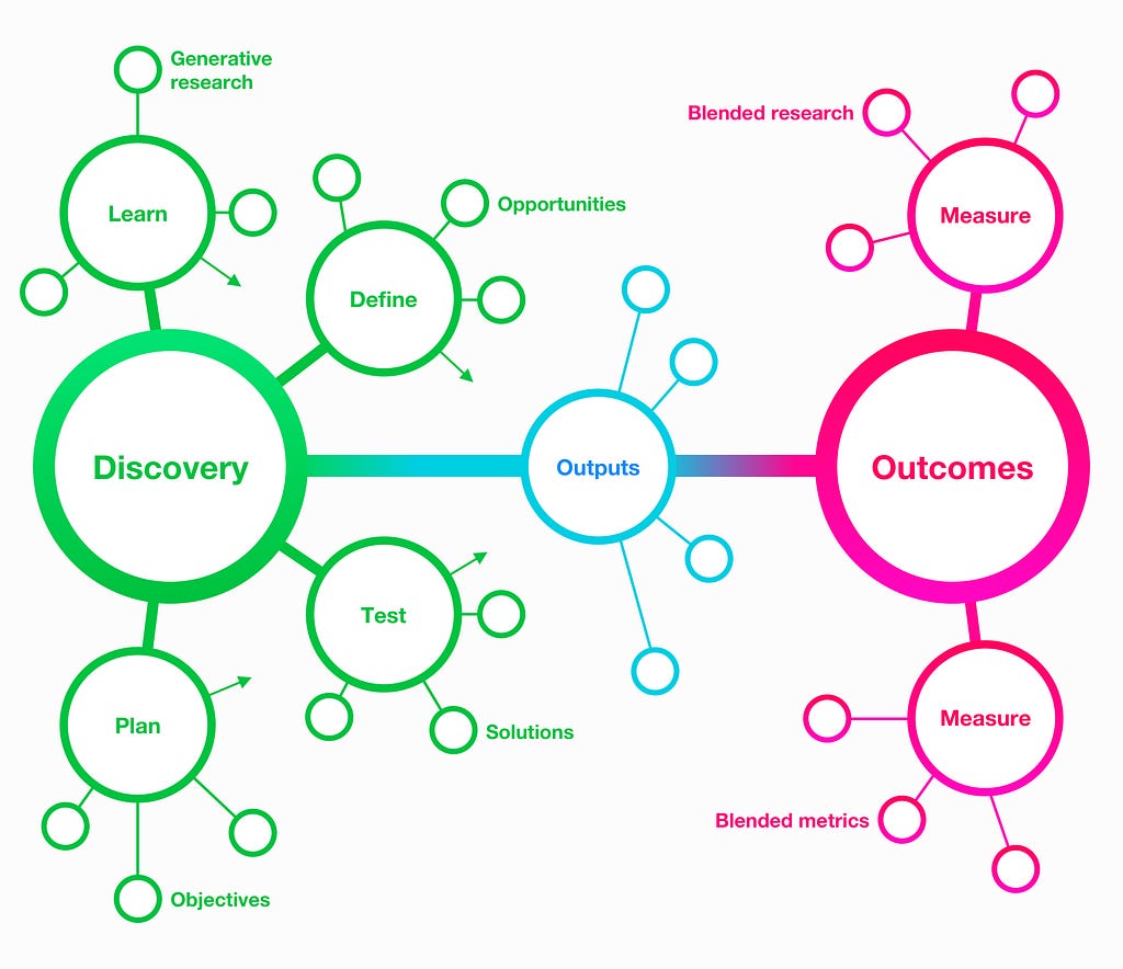 Alt: A diagram of an ecosystem map that appears as a network of interconnected nodes. The map contains two opposing components: Discovery and Outcomes. Smaller nodes labelled Learn, Define, Test, and Plan surround the Discovery component, feed into an Outputs node in the centre, and connect to the Outcomes.
