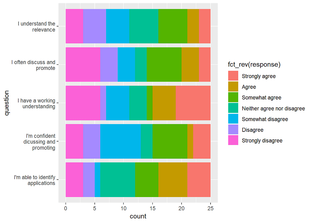 Survey Question Analysis -Likert responses | LaptrinhX