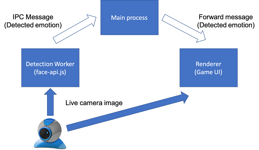 Running TensorFlow.js / face-api.js in a hidden renderer