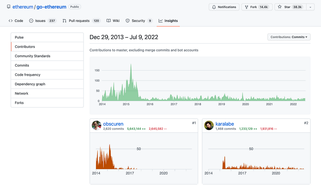 Go Ethereum GitHub Commit History since 2014