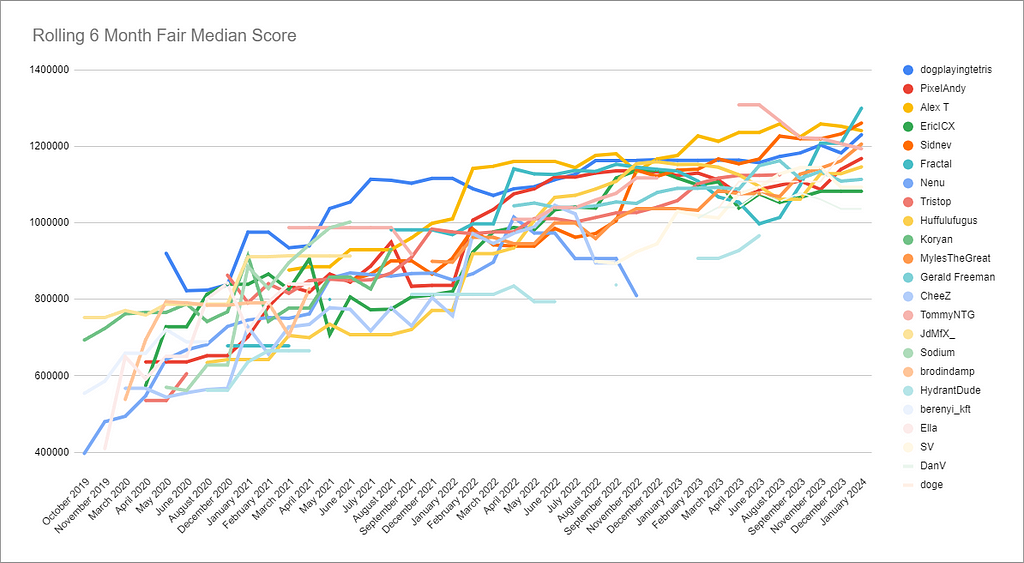 Line chart of Fair Median Score over a rolling 6 month period