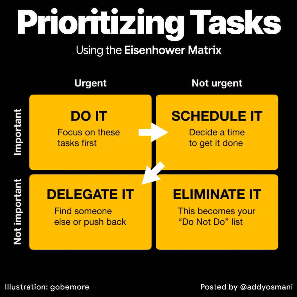 Prioritizing tasks using the Eisenhower matrix