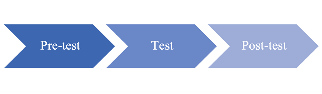 A simple chart depicting the flow from “pre-test”, to “test”, and ending with “post-test”.