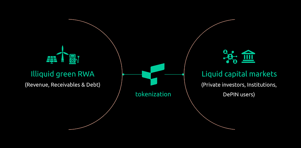 Bridging illiquid green assets to liquid capital markets and tradability.