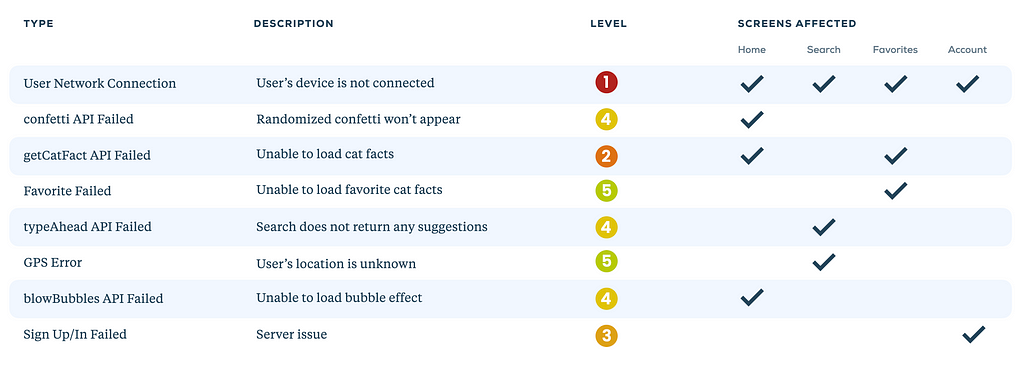 Error state table previously shown now with level filled out with number 1 to 5 from classification system.