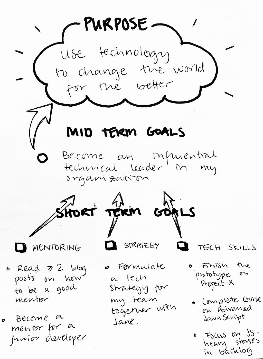 An example following the format described in this text. The purpose reads “Use technology to change the world for the better”, the mid term goal is to “become an influential technical leader” and the short term goals are concrete goals within three categories; Mentoring, Strategy and Tech skills.