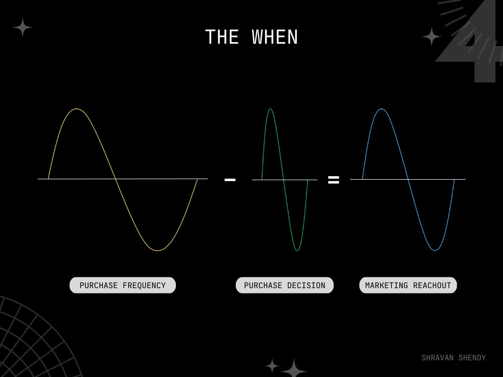 Marketing reach out time — ideal time to target communication to audiences