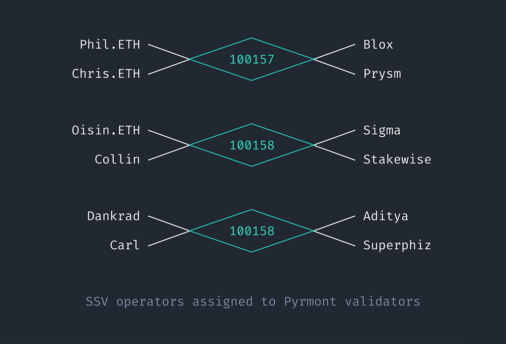 SSV operators assigned to Pyrmont validators.