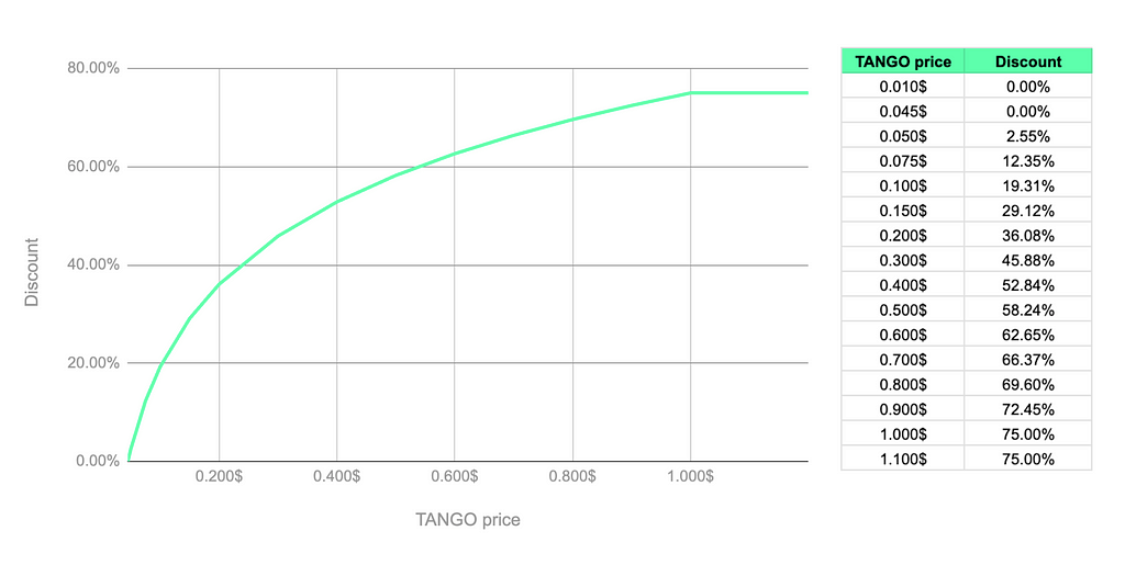 Dsicount curve to redeem oTANGO for TANGO