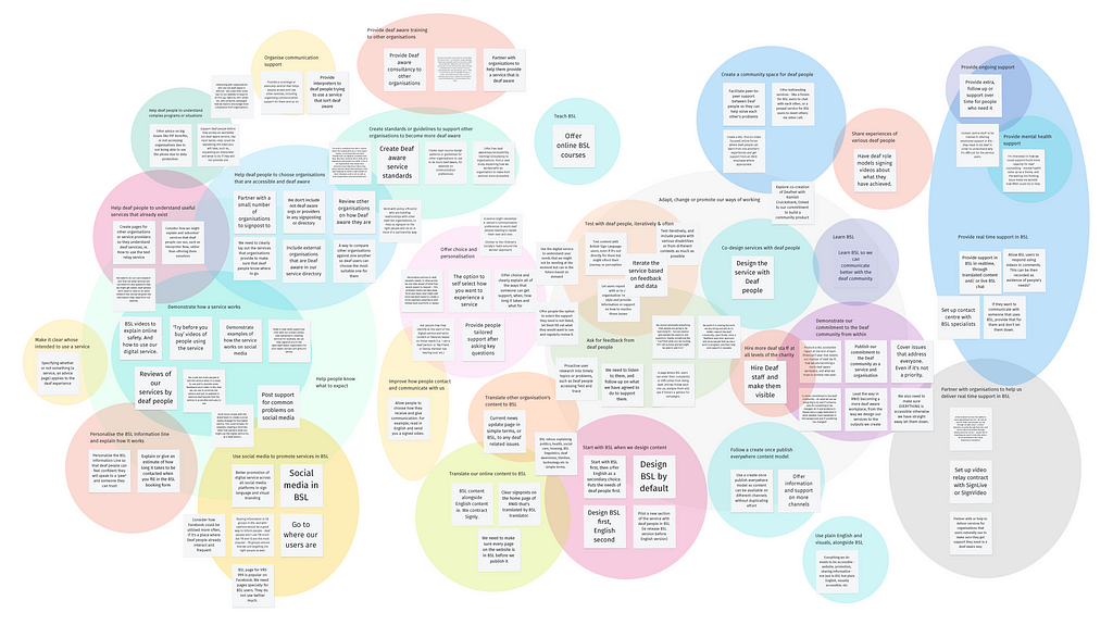 A screenshot of whiteboard with various post-it notes scattered around the board. There are coloured circles that sit behind the post-its notes, to help cluster them and show where some ideas overlap.