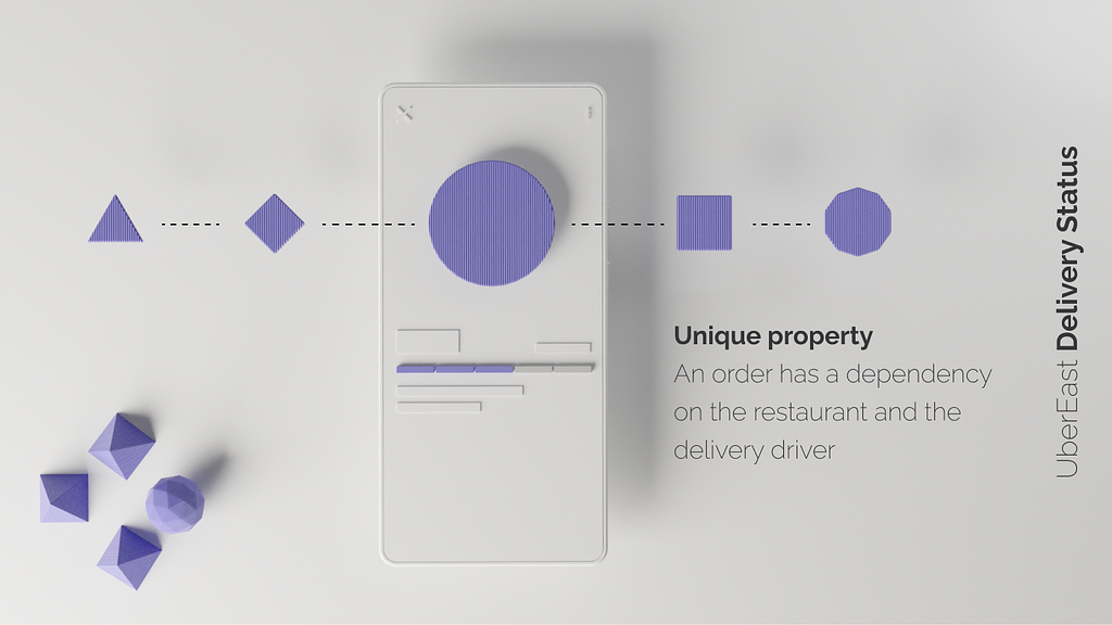 UberEast Delivery Status — highlighting its unique property: An order has a dependency on the restaurant and the delivery driver