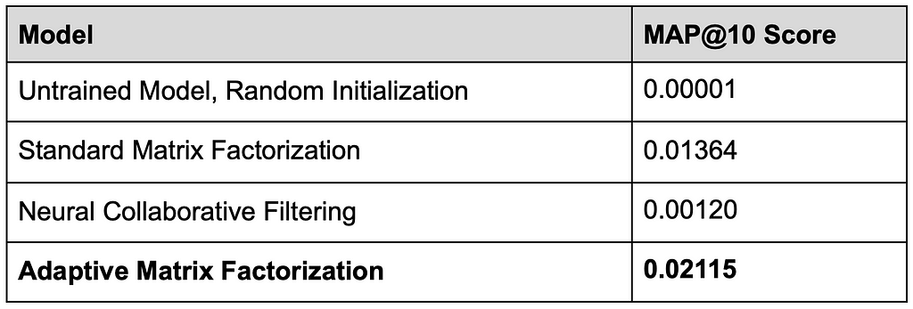 The MAP@10 table with an added row for Adaptive Matrix Factorization with MAP@10 score 0.02115.