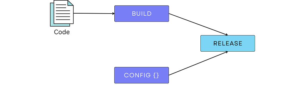 twelve-factor: build once, deploy and run on all the environments