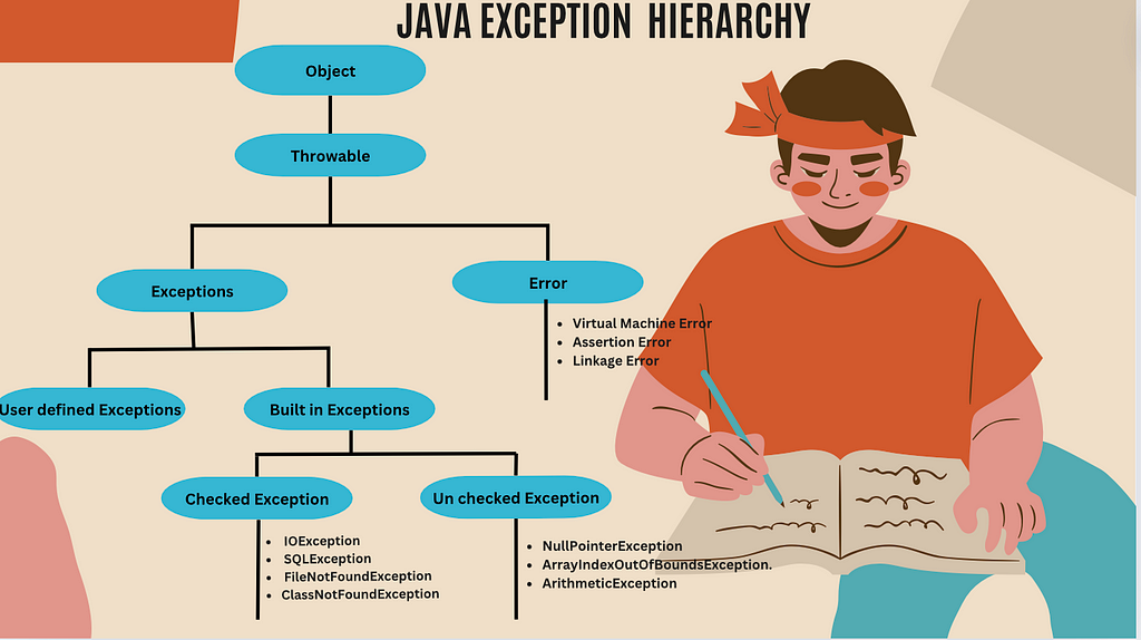 Java Exception Hierarchy