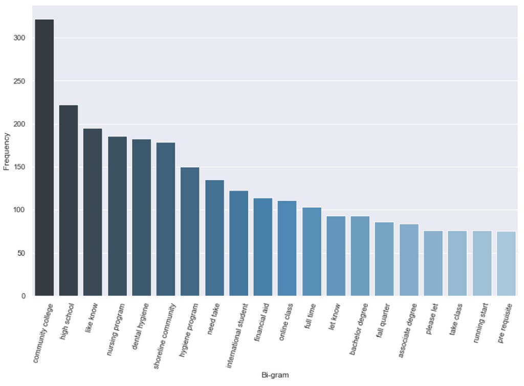 Bar chart of top bigrams by frequency.