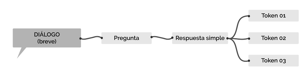 Diagrama diálogo (breve) > Pregunta > Respuesta simple > Token 1 / Token 2 / Token 3