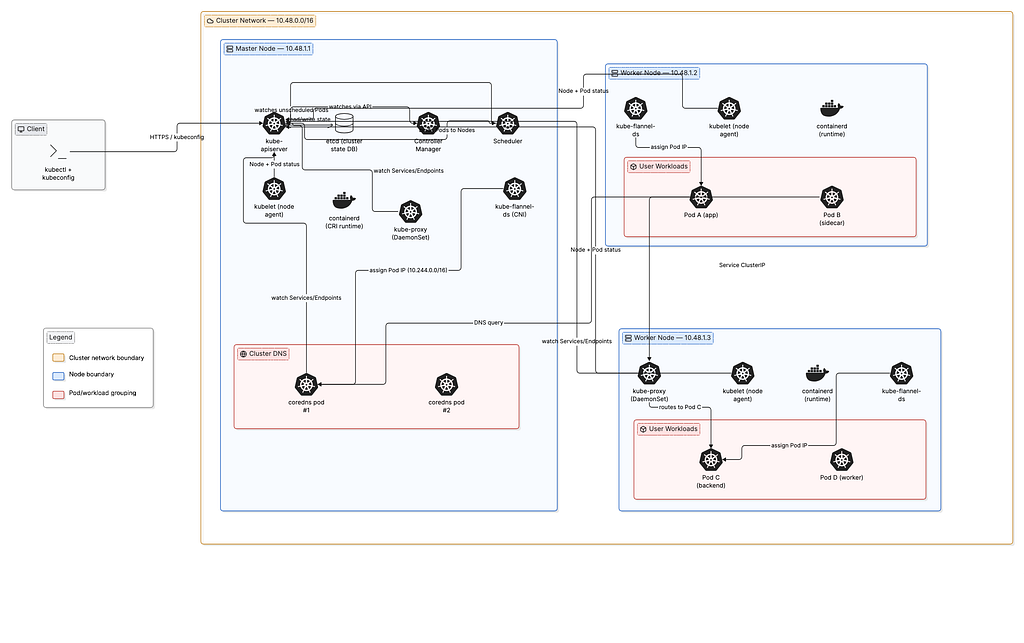 What Really Happens Inside a Kubernetes Cluster