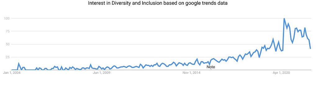 increasing interest in diversity and inclusion (D&I)