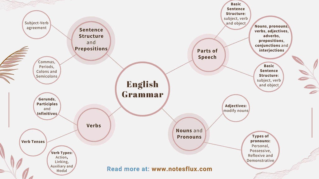 English Grammar Mind-Map for beginners in IELTS ans ESL