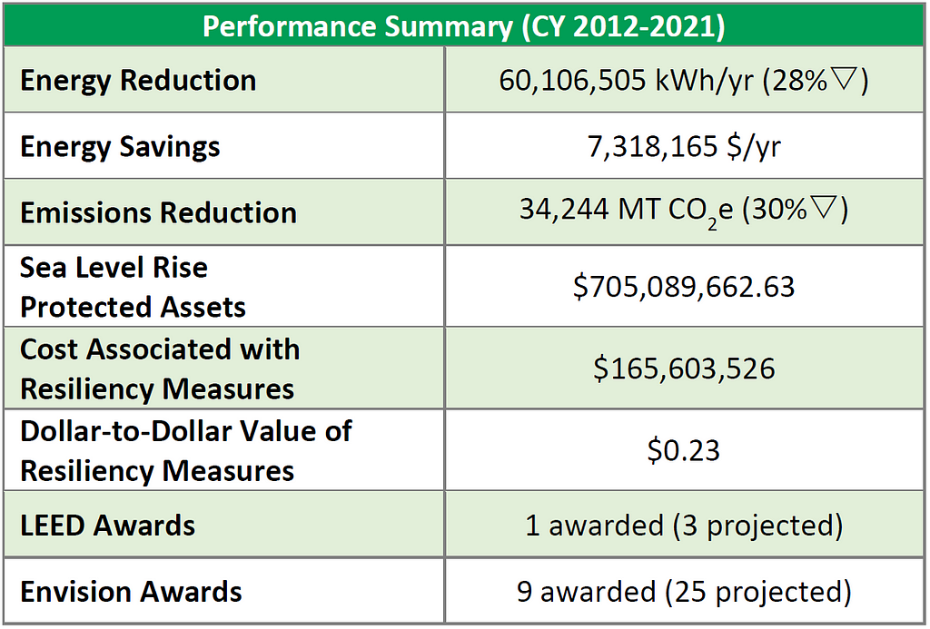 Performance Summary Table