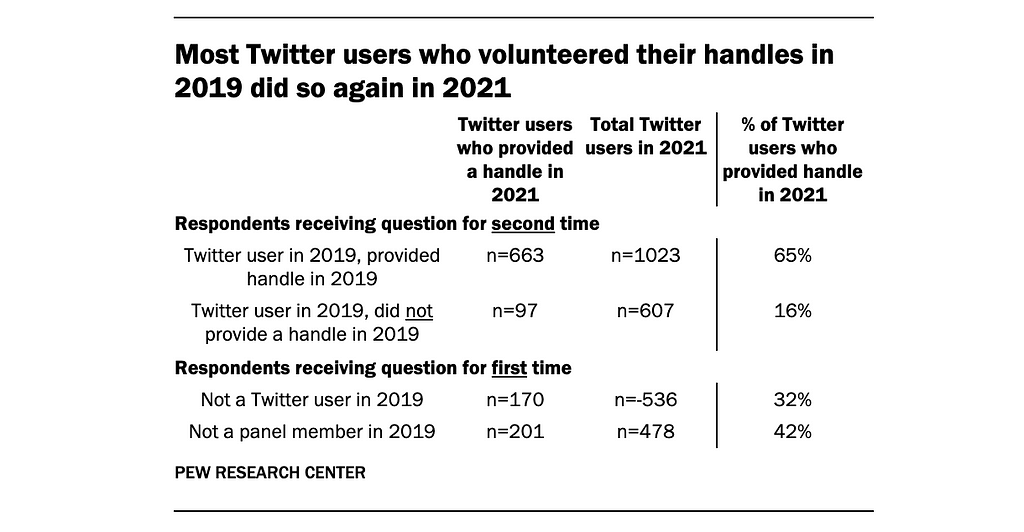 A table displaying the proportions of Twitter users who provided a handle in 2021 based on their panel status in 2019. Most Twitter users who volunteered their handles in 2019 did so again in 2021.