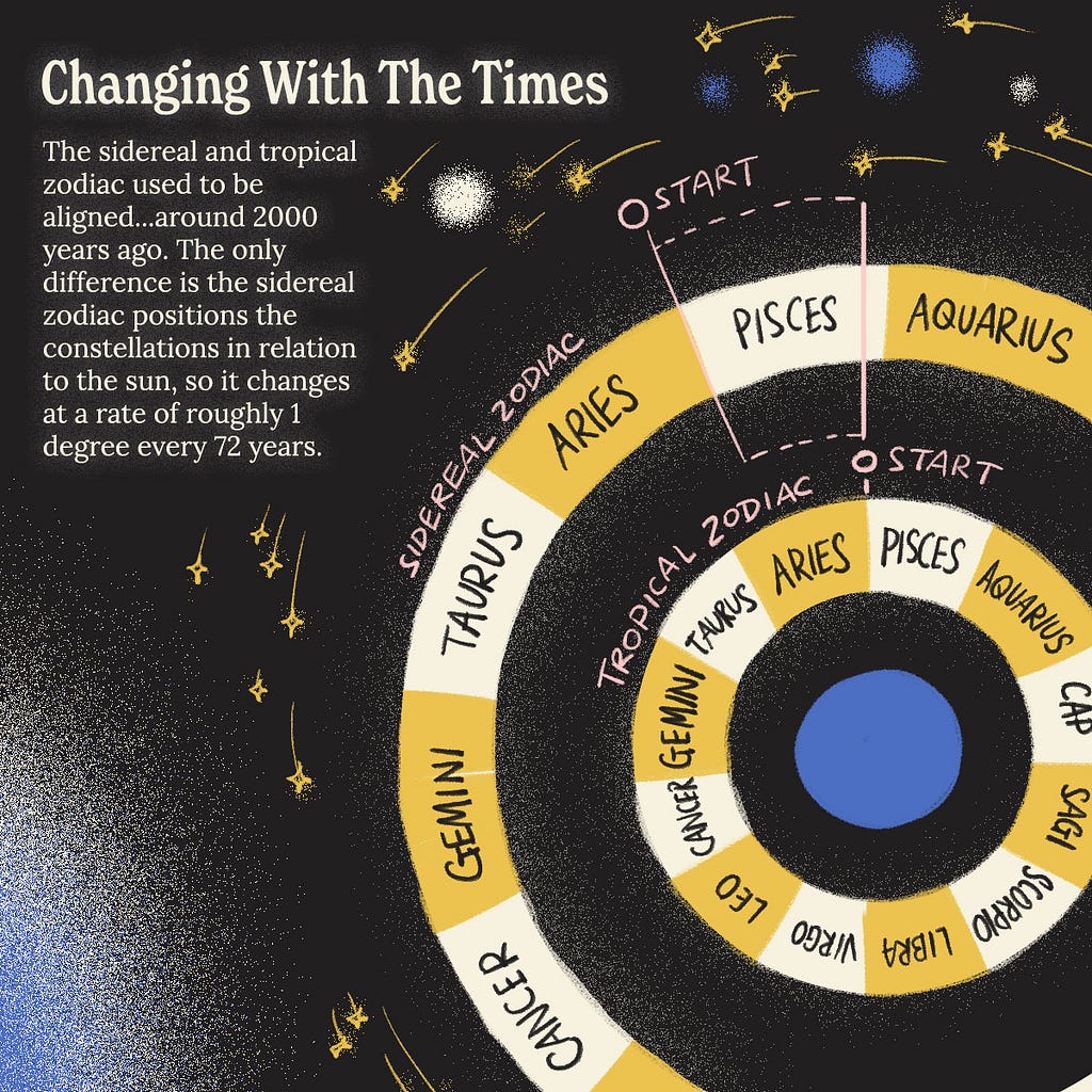 An illustration comparing the tropical and sidereal zodiac. The sidereal zodiac has shifted by 1 degree every 72 years since it was devised.