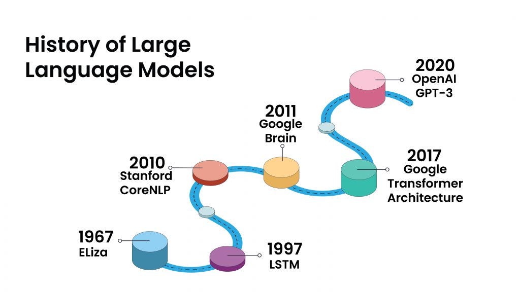 The Evolution of LLMs: From GPT to ChatGPT and Beyond