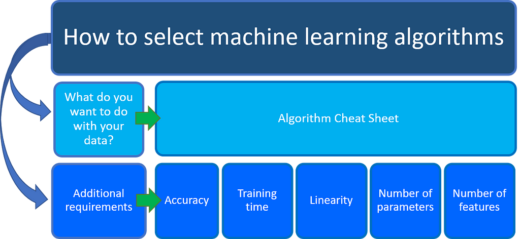 Azure machine learning algorithm cheat sale sheet