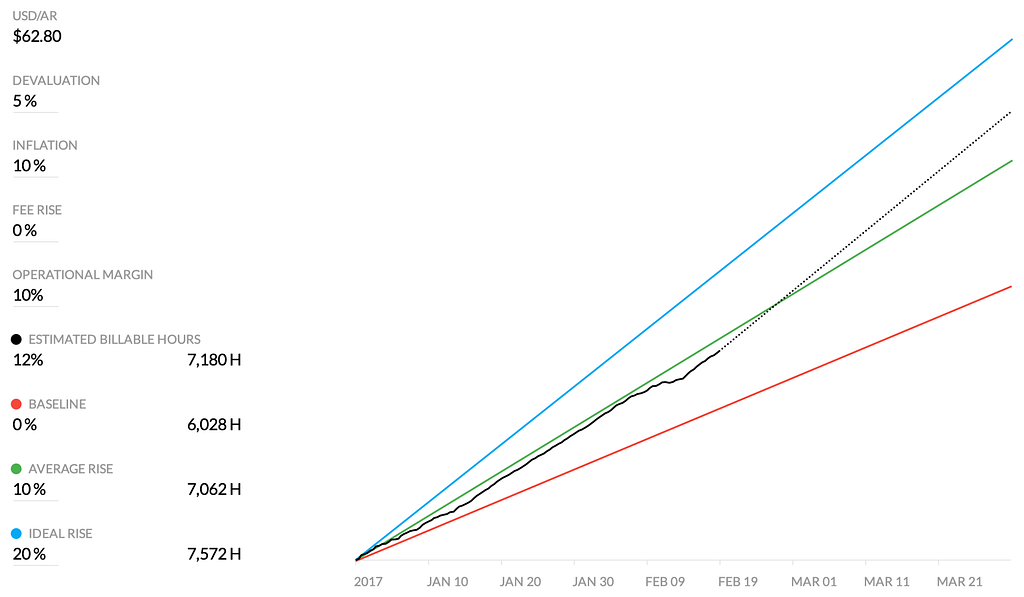 Gráfico de línea comparando las horas trabajadas y proyección contra tres posibles escenarios financieros predefinidos