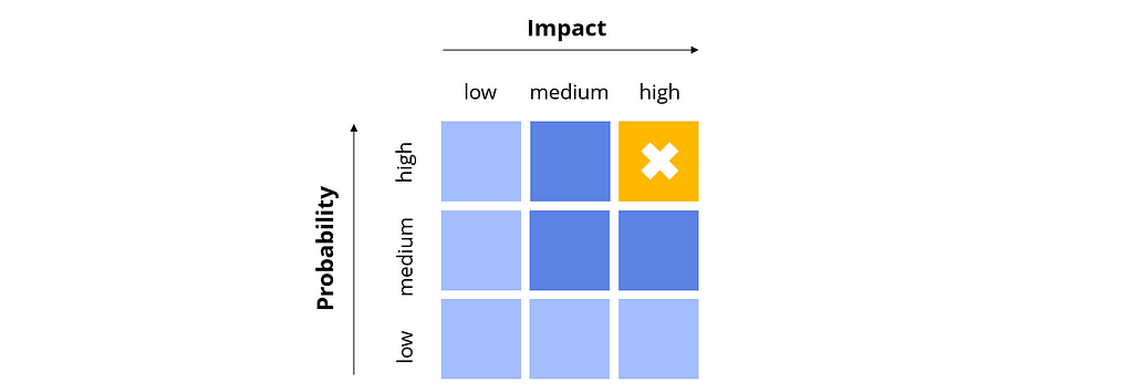 Risks matrix