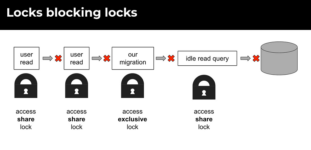 image representing “idle read query blocks our migration, which in turn blocks user reads”