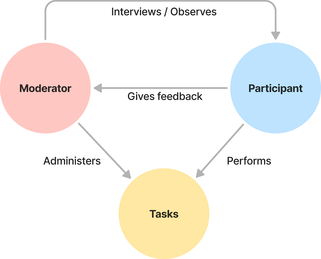 Diagram showing the information flow in a moderated usability test.