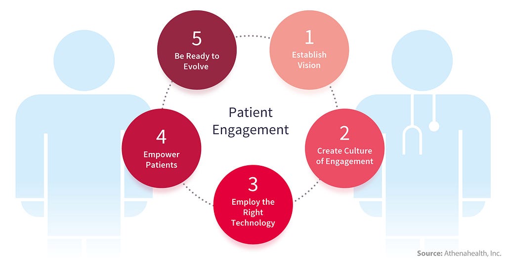 patient engagement