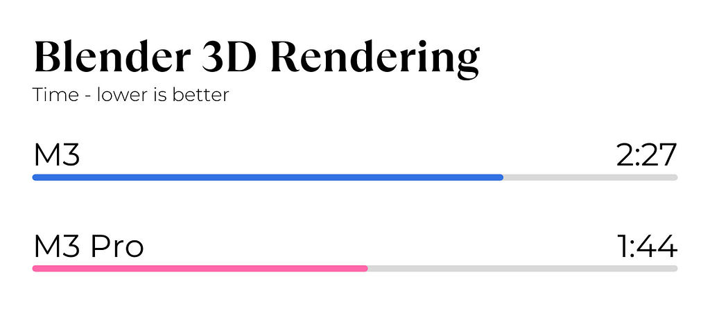 M3 Pro vs M3 Blender 3D Rendering