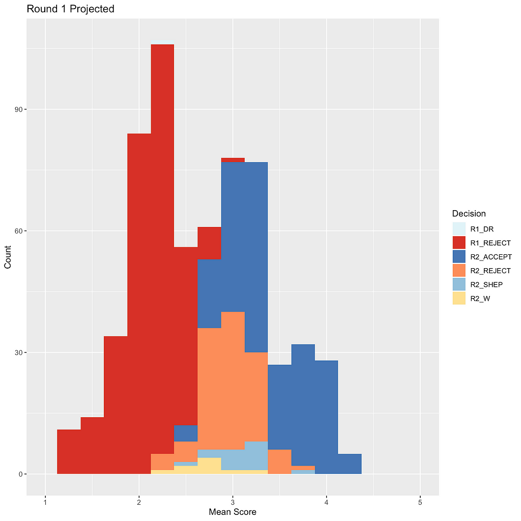 A histogram of the Round 1 scores with Round 2 decisions marked.