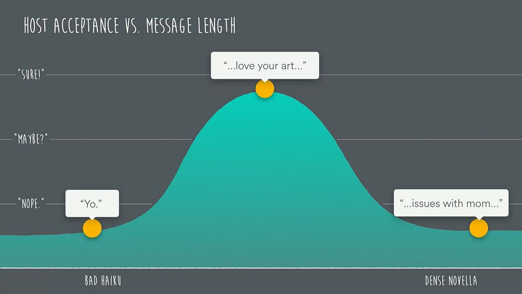 A graph that shows how average message length will increase the host acceptance, opposed to very short or long messages