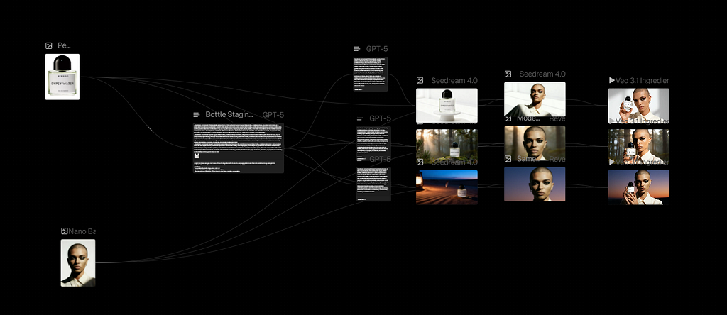 A node-based visual workflow showing connections between text prompts, GPT models, and generated product images on a dark canvas.
