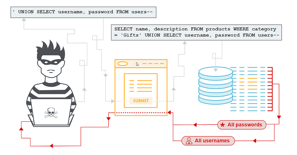 What Is A Second Order SQL Injection And How Can You Exploit It