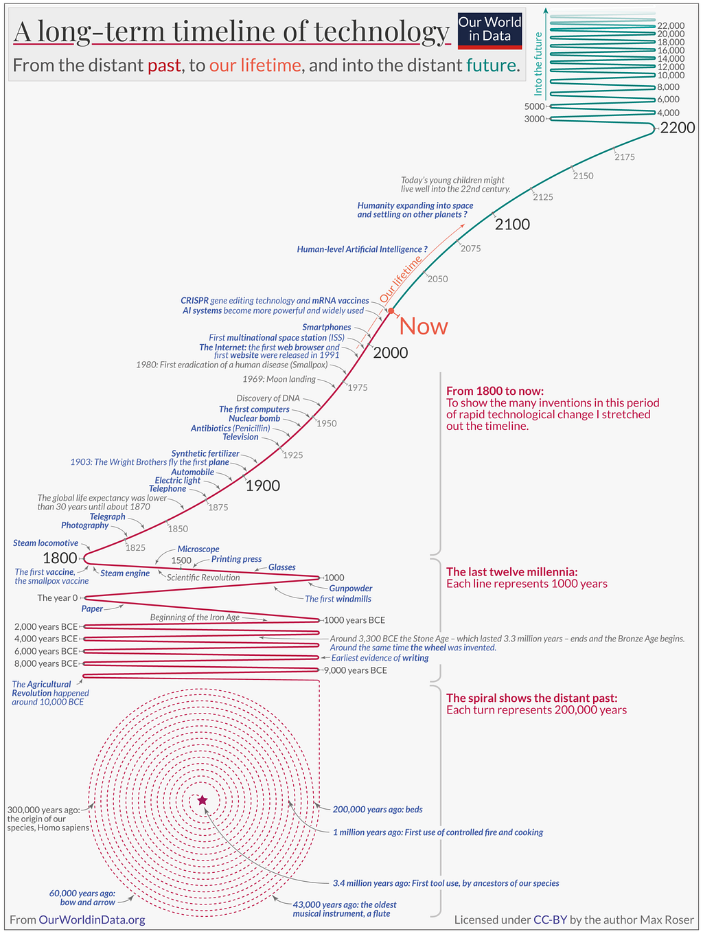 A long-term timeline of technology