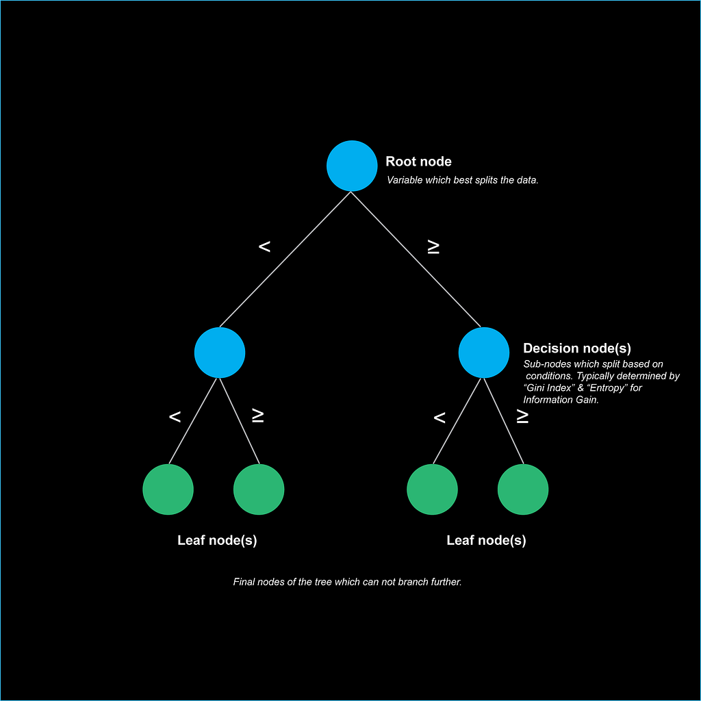 Decision tree illustration with definitions. Image by author.