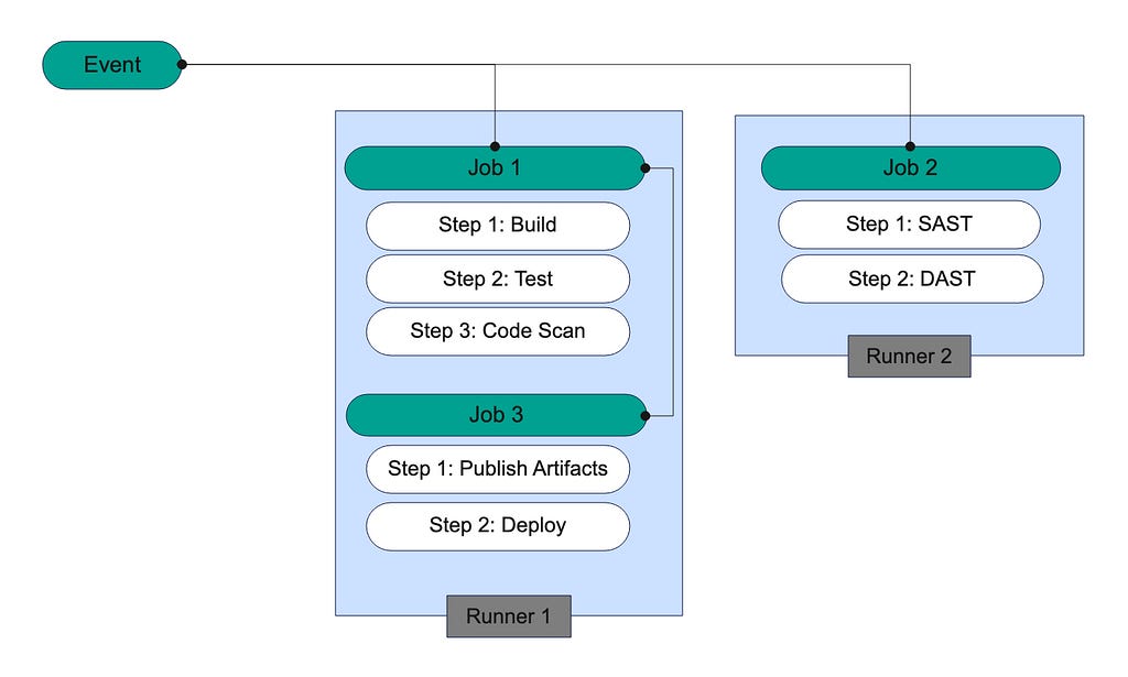 Figure 1. Illustration of the composition of a GitHub workflow