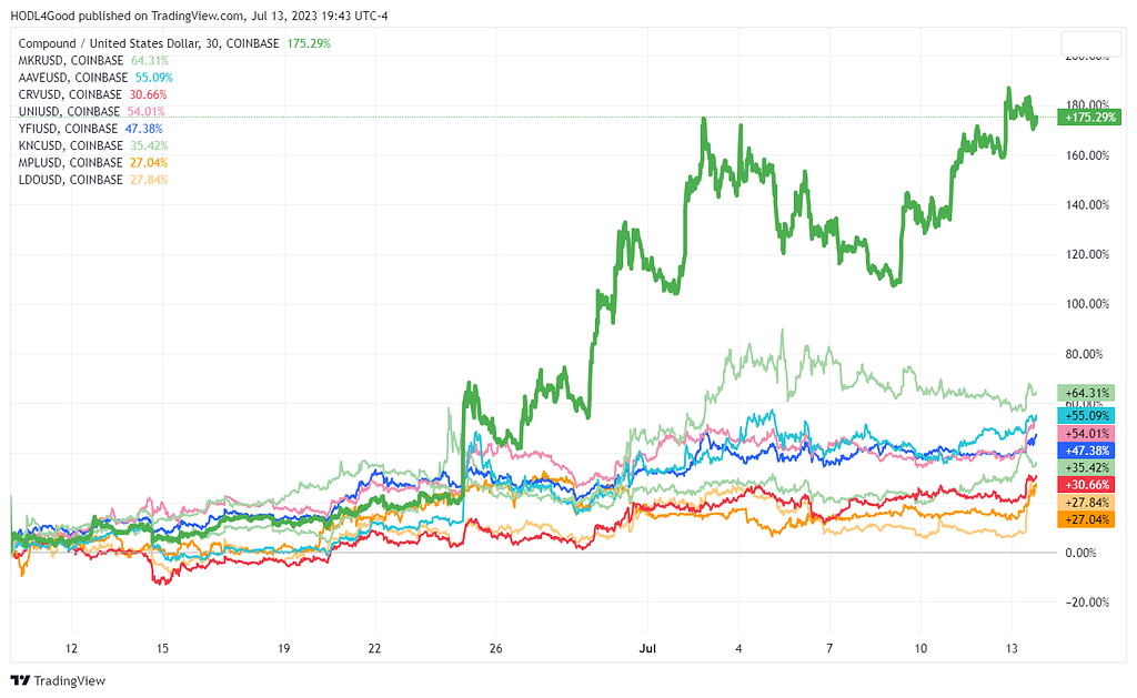 TradingView chart showing COMP/USD up 175% since June 10, much higher than DeFi competitor MKR (the next closest at +64%), as well as AAVE, UNI, YFI, KNC, LDO, MPL and CRV