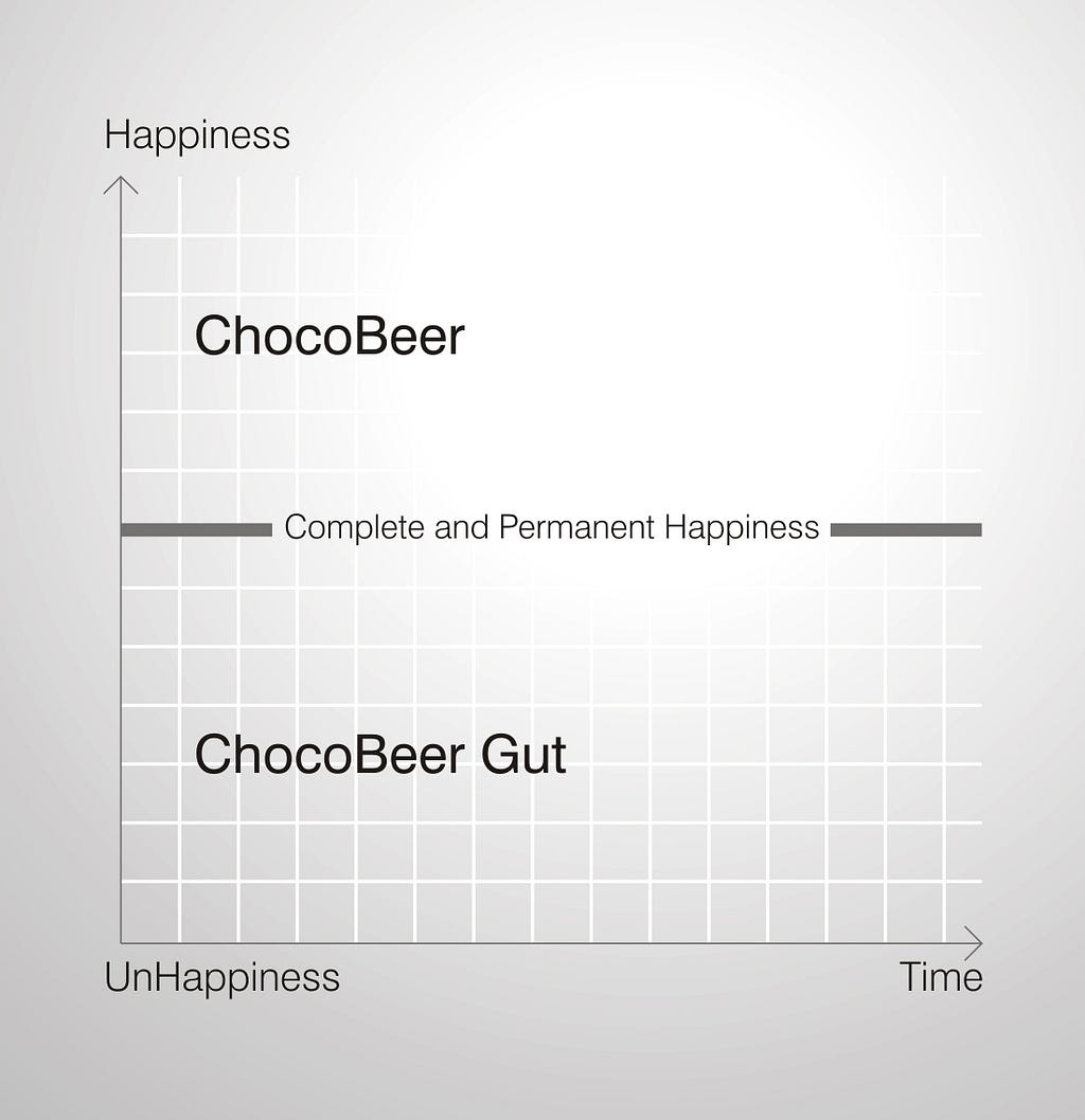 Graph with Chocolate and Beer plotted as Happiness and UnHappiness data points