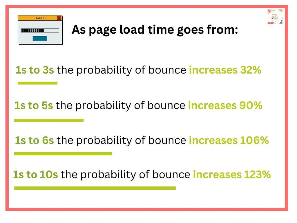 As Page load time goes