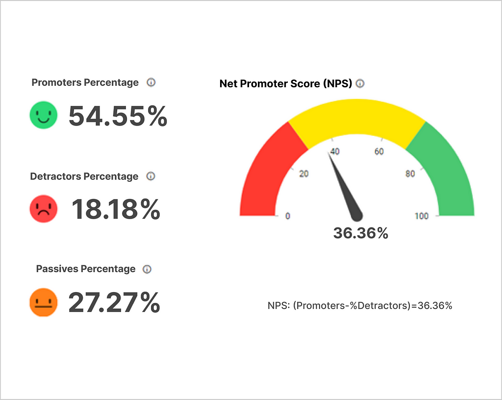 Net promoter score (NPS)