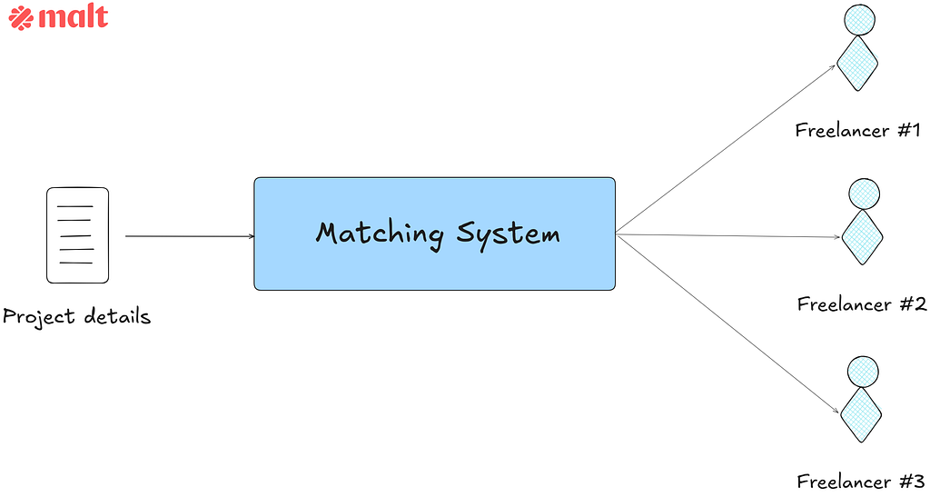 How Malt’s ML Team Engineered a 14% Conversion Lift