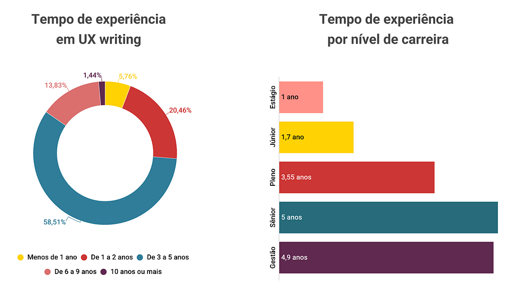 Gráficos de tempo de experiência em ux writing e tempo de experiência por nível de carreira. Os dados estão descritos a seguir.