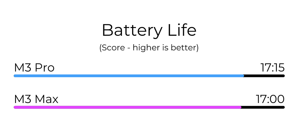 M3 Pro vs M3 Max Battery Life Comparison