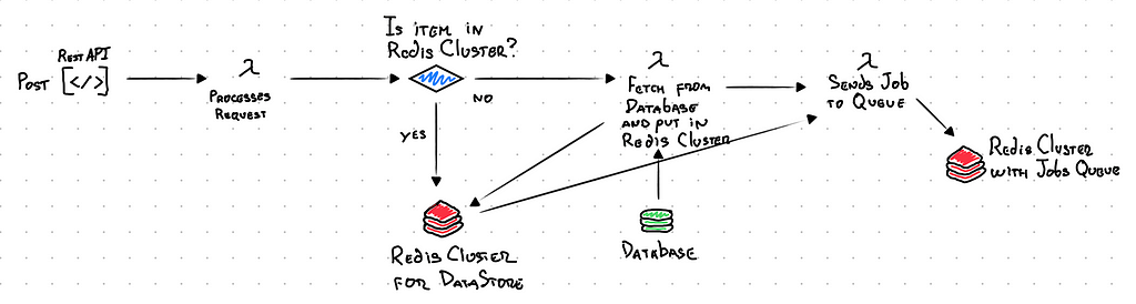 Diagram for updating an item’s score.